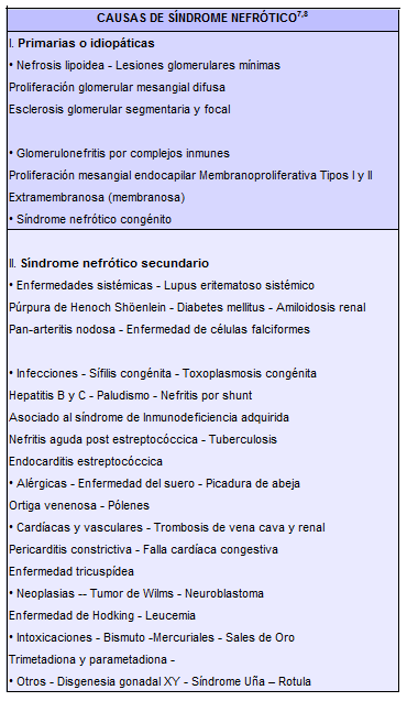 Causas de síndrome nefrótico