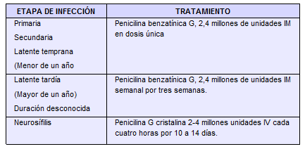 Tratamiento de sífilis en la gestante. Tomado de referencias 1 y 11