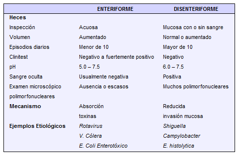 Clínica de los síndromes diarréicos Clínica de los síndromes diarréicos