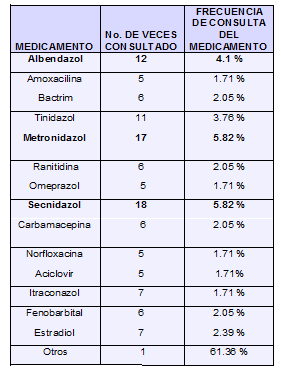 Frecuencia detallada de los medicamentos consultados Frecuencia detallada de los medicamentos consultados