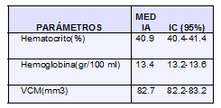 Parámetros en sangre de 208 niños