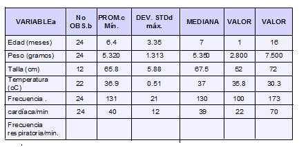 Edad, características antropométricas y signos vitales al ingreso en 24 lactantes con enterocolitis necrosante. Edad, características antropométricas y signos vitales al ingreso en 24 lactantes con enterocolitis necrosante.