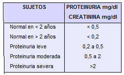 Relación proteinuria/Creatinuria en nuestra aislada de orina Relación proteinuria/Creatinuria en nuestra aislada de orina