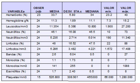 Medidas de resumen en los componentes del hemograma de pacientes con ecn. Medidas de resumen en los componentes del hemograma de pacientes con ecn.