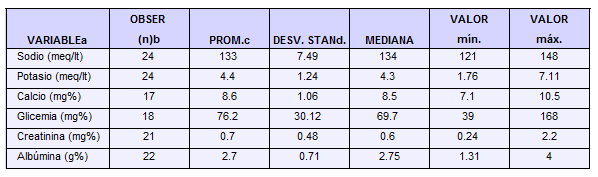 Medidas de tendencia central y dispersión en las cifras de química sanguínea de pacientes con ecn Medidas de tendencia central y dispersión en las cifras de química sanguínea de pacientes con ecn