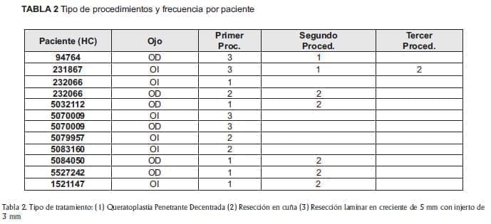 Tipo de procedimientos quirúrgico