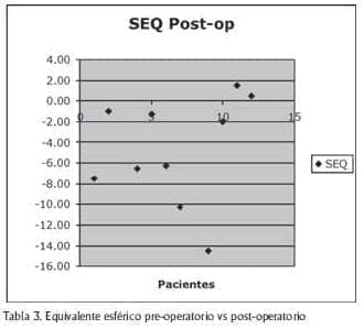 Esférico pre vs post operatorio