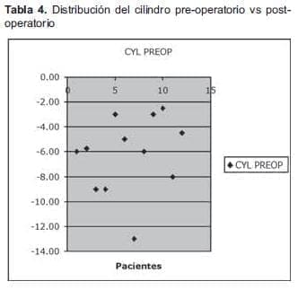 Cilindro pre vs post operatorio
