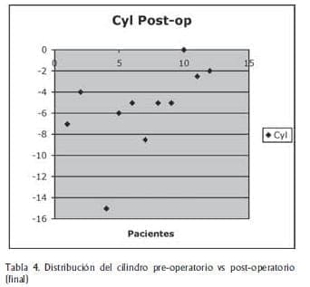 Cilindro pre vs post operatorio