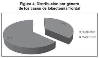 Lobectomía frontal según genero Lobectomía frontal según genero