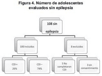 Adolecentes evaluados sin epilepsia