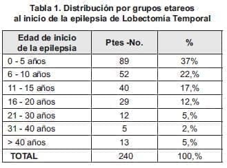 Epilepsia lobectomía temporal