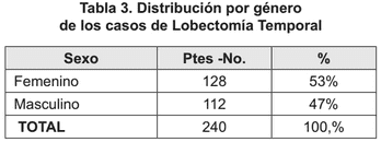 Lobectomía temporal por género