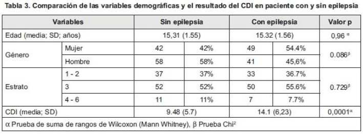 Variables demográficas CDI Variables demográficas CDI