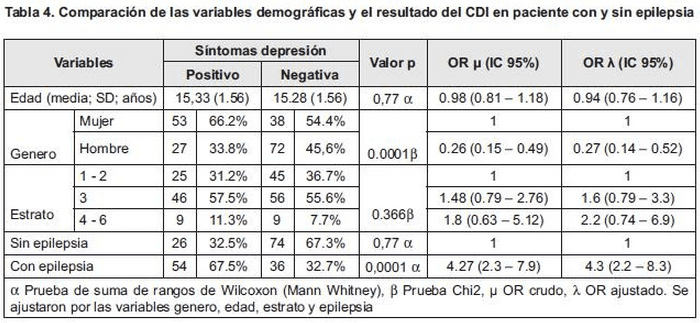 Pacientes con y sin epilepsia Pacientes con y sin epilepsia