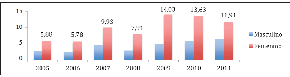 Comparación de la proporción hombre - mujer, Litiásica Biliar