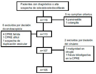 Colangiopancreatografía retrógrada endoscópica