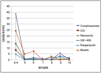  Odds ratio y complicaciones acordes con el puntaje de Apgar quirúrgico