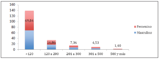 Distribución de fosfatasa alcalina por sexo