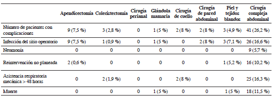 Distribución de las complicaciones Apgar