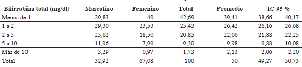 Distribución de bilirrubinas por sexo