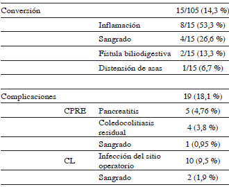 Colecistectomía laparoscópica