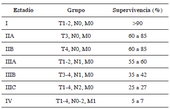 Supervivencia a cinco años Supervivencia a cinco años