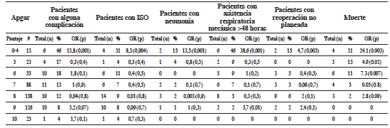 Complicaciones según el puntaje de Apgar quirúrgico Complicaciones según el puntaje de Apgar quirúrgico