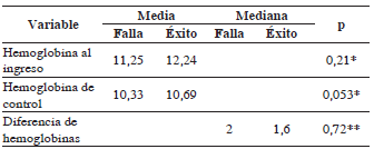 Riesgo para la falla del manejo no operatorio, variables cuantitativas