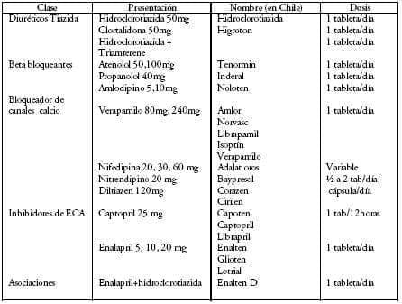 Fármacos antihipertensivos  Fármacos antihipertensivos