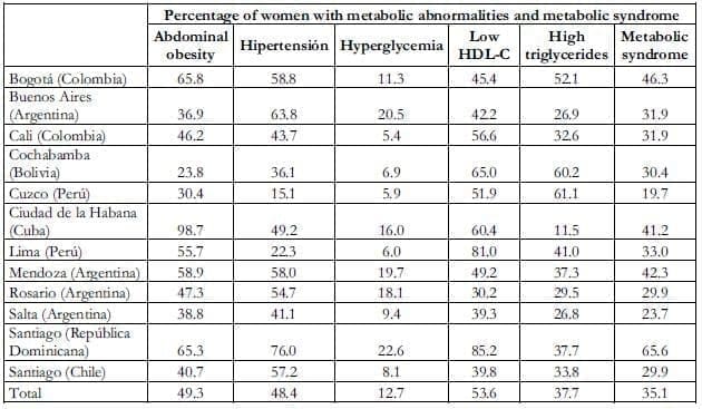 Prevalencia de componentes individuales del SM Prevalencia de componentes individuales del SM