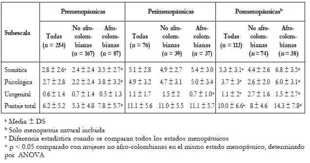  Puntajes promedio totales 