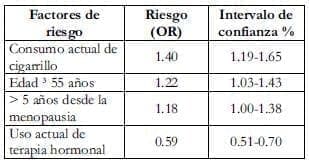 Factores de riesgo de SM Factores de riesgo de SM