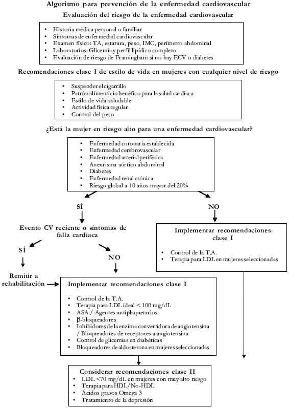 Prevención de la enfermdad cardiovascular