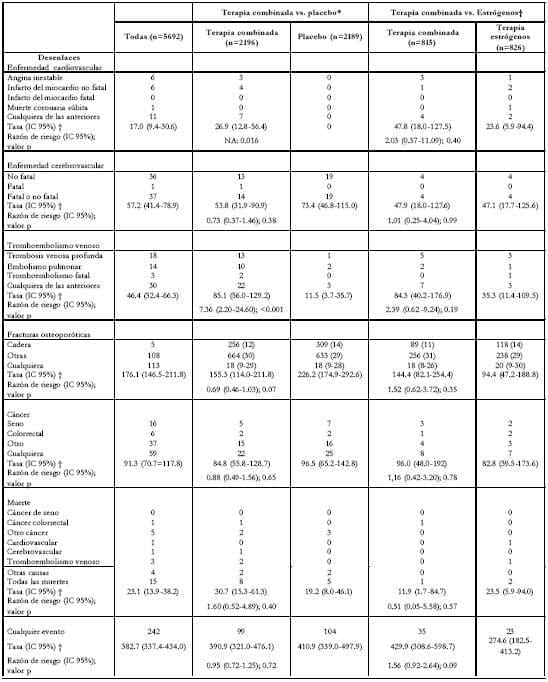 Desenlaces clínicos primarios y secundarios