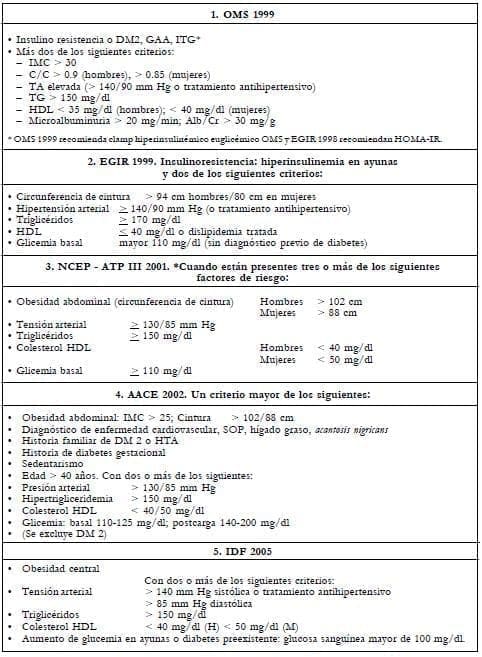 Diagnóstico de síndrome metabólico Diagnóstico de síndrome metabólico