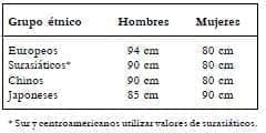 Criterio de obesidad central IDF Criterio de obesidad central IDF
