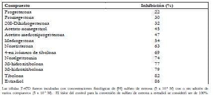 progestinas, tibolona y sus metabolitos