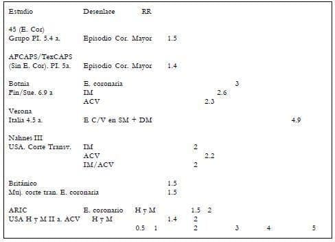 Síndrome metabólico y riesgo de morbilidad cardiovascular Síndrome metabólico RR de mortalidad cardiovascular