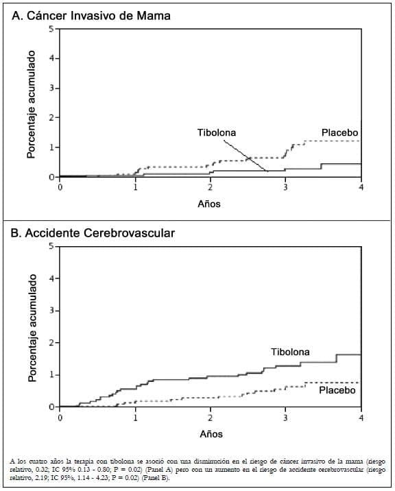 Pacientes con cáncer de mama y accidente cerebrovascular