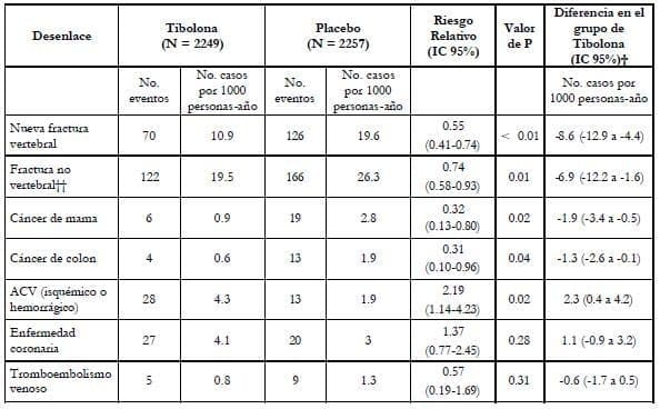  Tasa de tromboembolismo o eventos coronarios