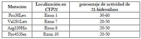 Ejemplos de mutaciones del gen CYP21
