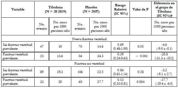 Efectos de la tibolona en nuevas fracturas vertebrales