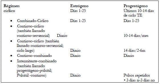 Terminologia rejimen clinico