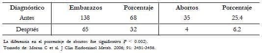 resultados gestacionales en 203 embarazos de 101 mujeres resultados gestacionales en 203 embarazos de 101 mujeres