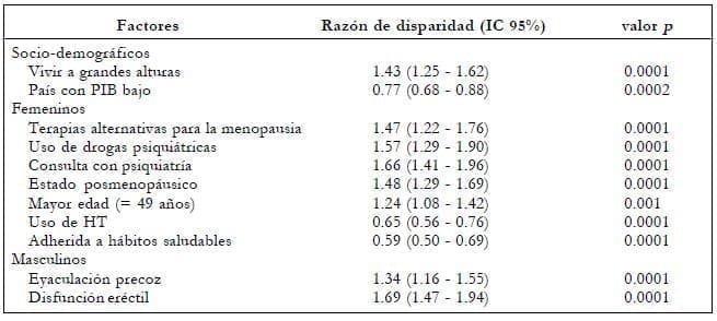 Factores socio demograficos Factores socio demograficos