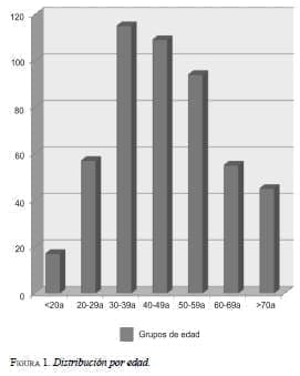 Distribución por edad en Cáncer de Tiroides