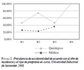 Prevalencia de Accidentalidad