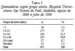 Quemadura según el grupo Etario Quemadura según el grupo Etario