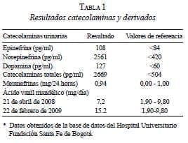 Resultados Catecolaminas y Derivados